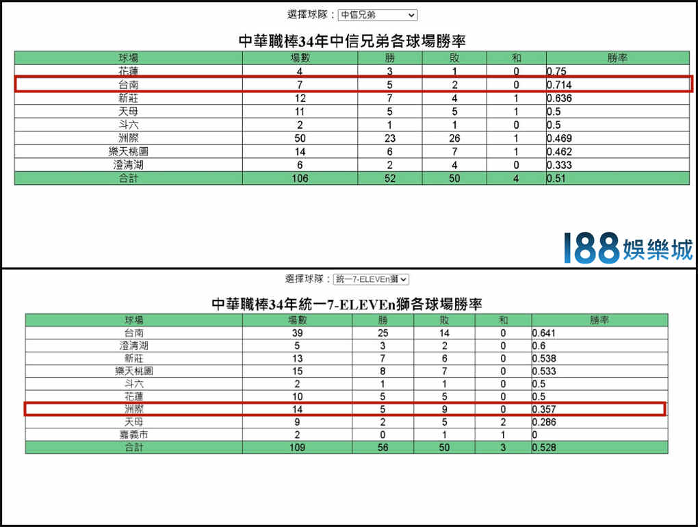 中華職棒戰績